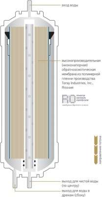 обратноосмотическая мембрана высокой производительности k858 от магазина BIORAY обратноосмотическая мембрана высокой производительности k858 от магазина BIORAY